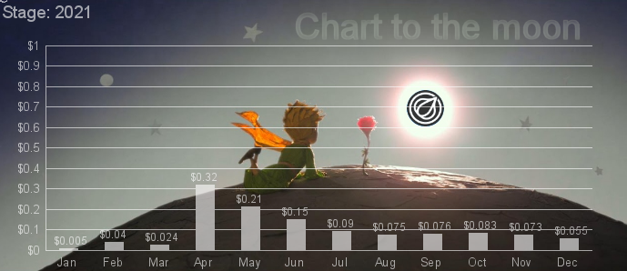to the Moon